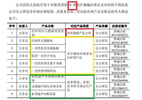 百多安IPO之路 科創屬性與知識產權隱憂